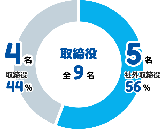 取締役全9名の内、社外取締役が5名（56%）、取締役が4名（44%）