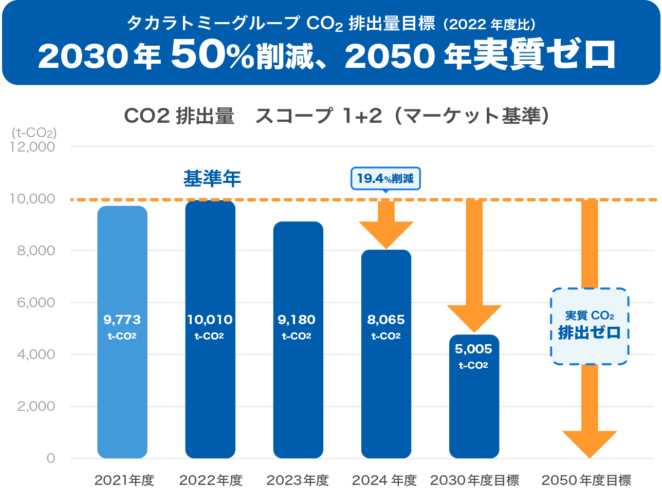 CO2排出量 スコープ1&2（マーケット基準）