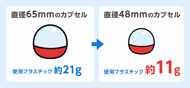 直径65mmのカプセル、使用プラスチック約21gから直径48mmのカプセル、使用プラスチック約11gに削減