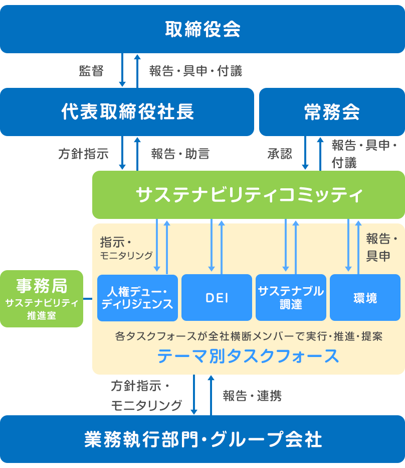 ガバナンス体制図
