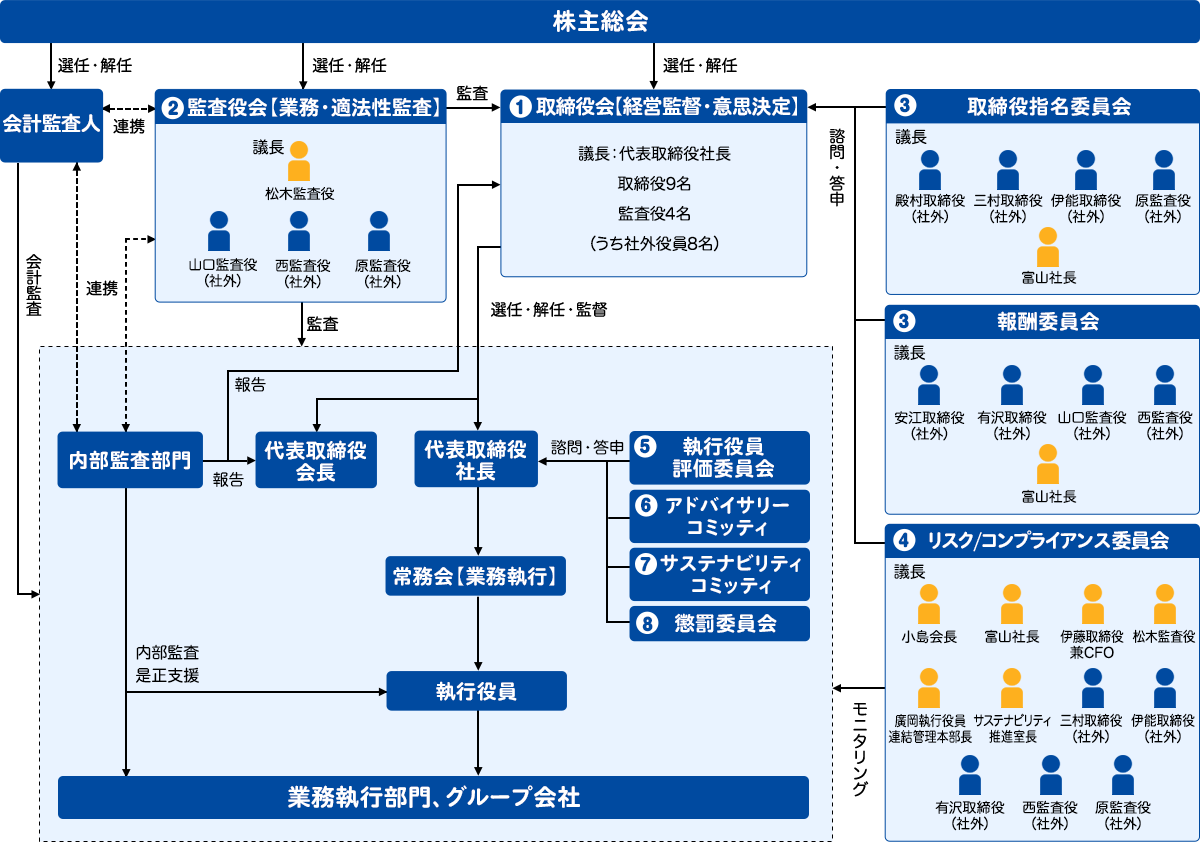 コーポレート・ガバナンス体制図