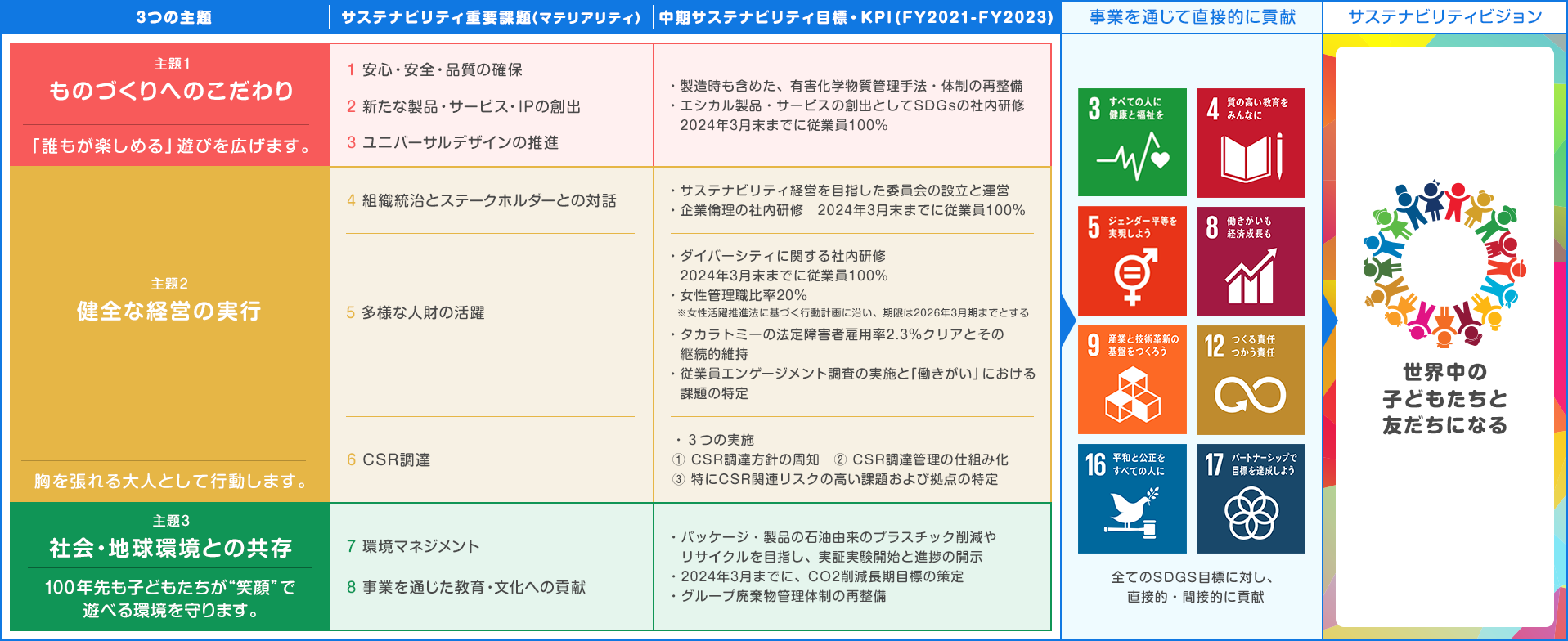 タカラトミーグループ サステナビリティフレームワーク