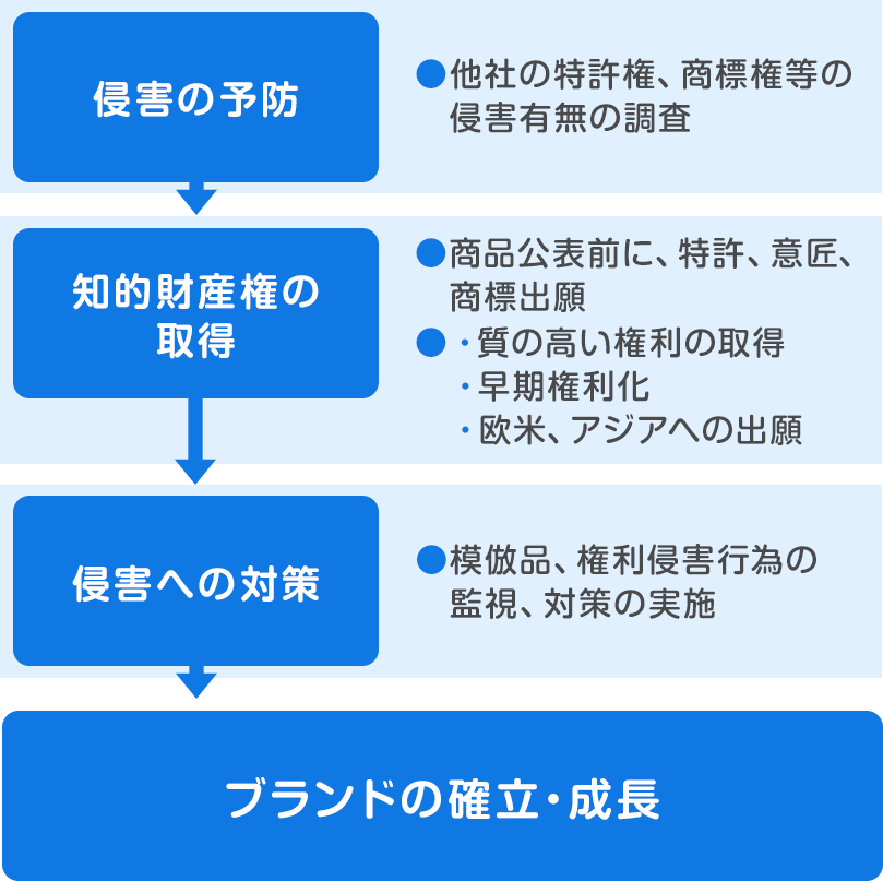 侵害の予防からブランド確立・成長への流れ
