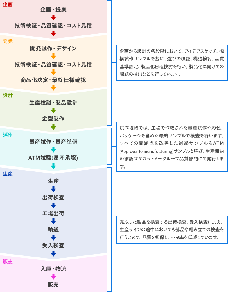 企画から販売の流れ
