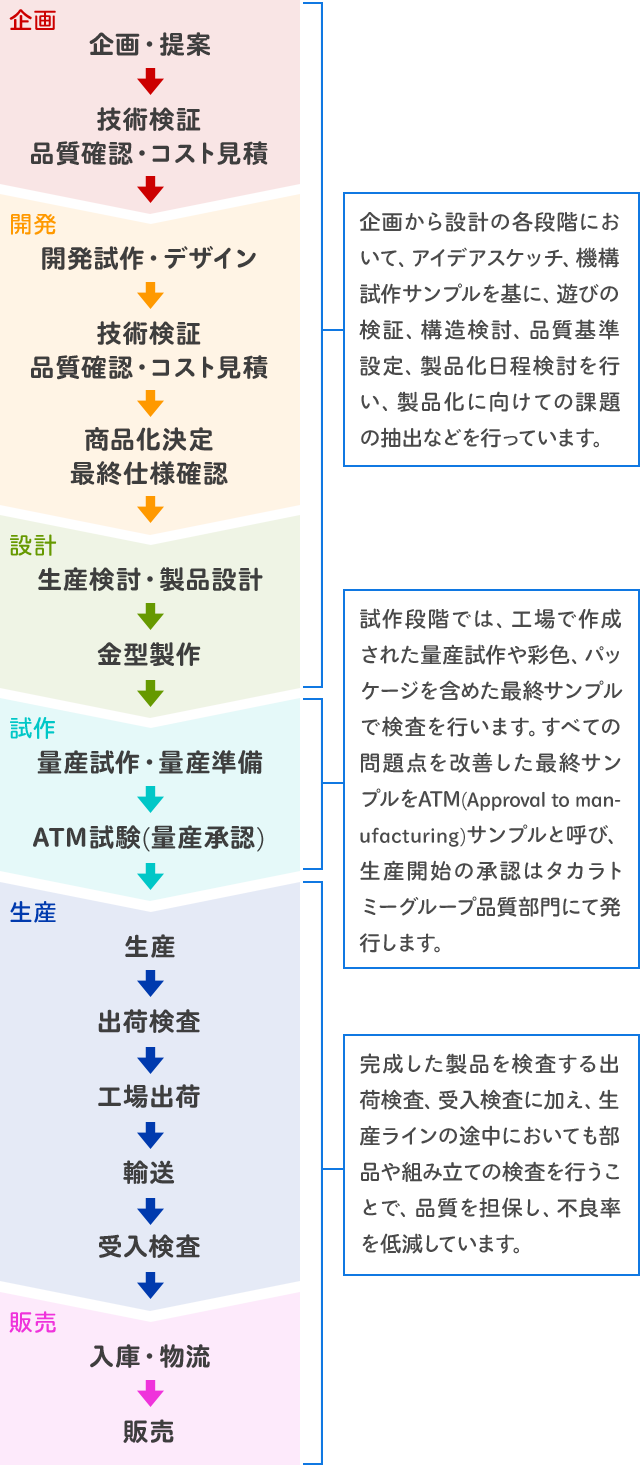企画から販売の流れ