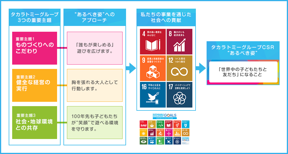 タカラトミーグループ骨子の図の構成について。タカラトミーグループのCSRのあるべき姿を実現するために、タカラトミーグループの3つの重要主題からそれぞれのアプローチを設定しています。重要主題1「ものづくりのこだわり」からのアプローチは「誰もが楽しめる遊びを広げます」。重要主題2「健全な経営の実行」からのアプローチは「胸を張れる大人として行動します」。重要主題3「社会・地球環境との共存」からのアプローチは「100年先も子どもたちが“笑顔”で遊べる環境を守ります」これら3つのアプローチから、私たちの事業を通じて社会へ貢献し、あるべき姿を実現します。