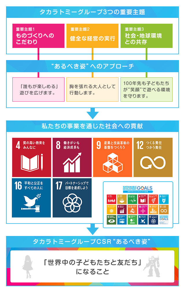 タカラトミーグループ骨子の図の構成について。タカラトミーグループのCSRのあるべき姿を実現するために、タカラトミーグループの3つの重要主題からそれぞれのアプローチを設定しています。重要主題1「ものづくりのこだわり」からのアプローチは「誰もが楽しめる遊びを広げます」。重要主題2「健全な経営の実行」からのアプローチは「胸を張れる大人として行動します」。重要主題3「社会・地球環境との共存」からのアプローチは「100年先も子どもたちが“笑顔”で遊べる環境を守ります」これら3つのアプローチから、私たちの事業を通じて社会へ貢献し、あるべき姿を実現します。