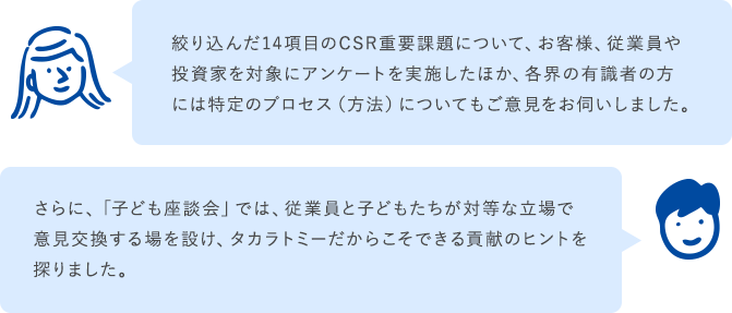 絞り込んだ14項目のCSR重要課題について、お客様、従業員や投資家を対象にアンケートを実施したほか、各界の有識者の方には特定のプロセス（方法）についてもご意見をお伺いしました。さらに、「子ども座談会」では、従業員と子どもたちが対等な立場で意見交換する場を設け、タカラトミーだからこそできる貢献のヒントを探りました。