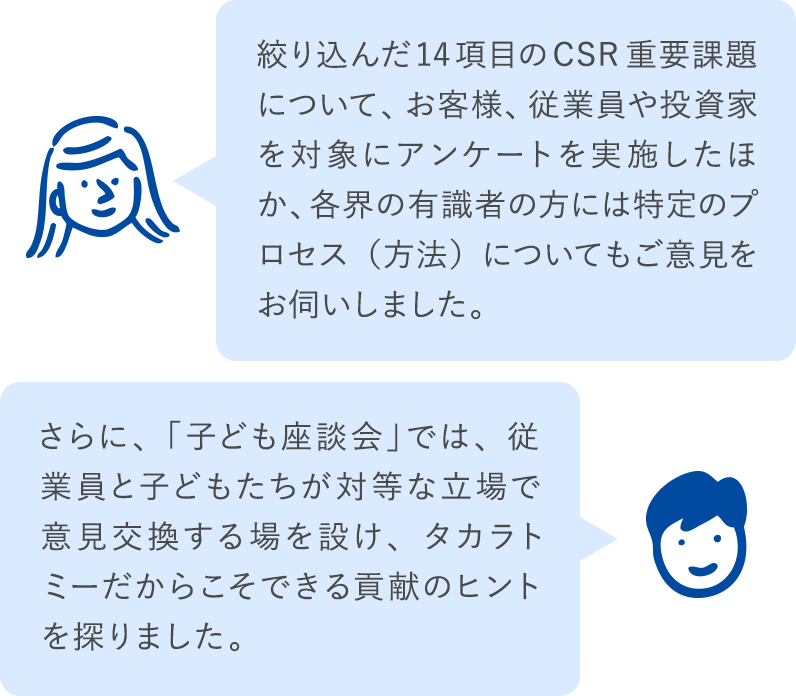 絞り込んだ14項目のCSR重要課題について、お客様、従業員や投資家を対象にアンケートを実施したほか、各界の有識者の方には特定のプロセス（方法）についてもご意見をお伺いしました。さらに、「子ども座談会」では、従業員と子どもたちが対等な立場で意見交換する場を設け、タカラトミーだからこそできる貢献のヒントを探りました。