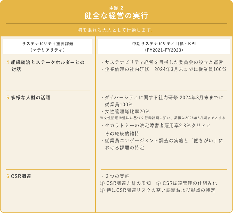 主題2 健全な経営の実行