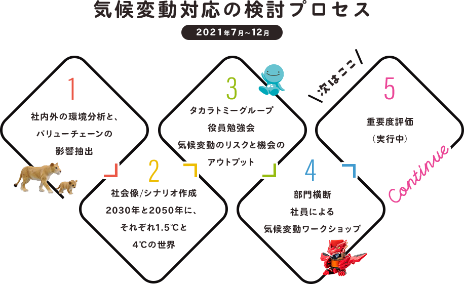 気候変動対応の検討プロセス
