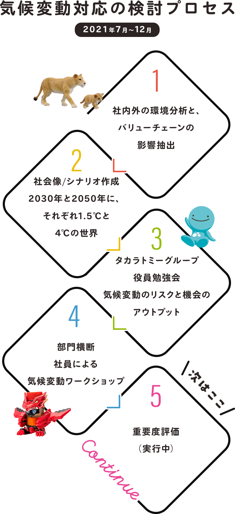 気候変動対応の検討プロセス