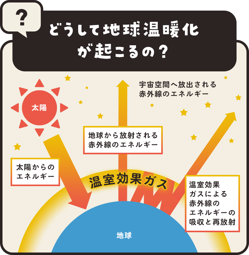 どうして地球温暖化が起こるの？