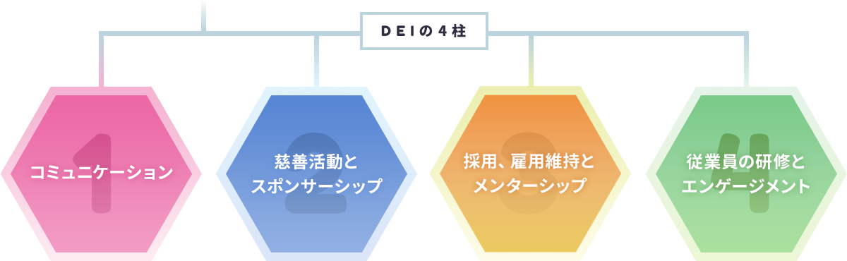 DEIの4柱