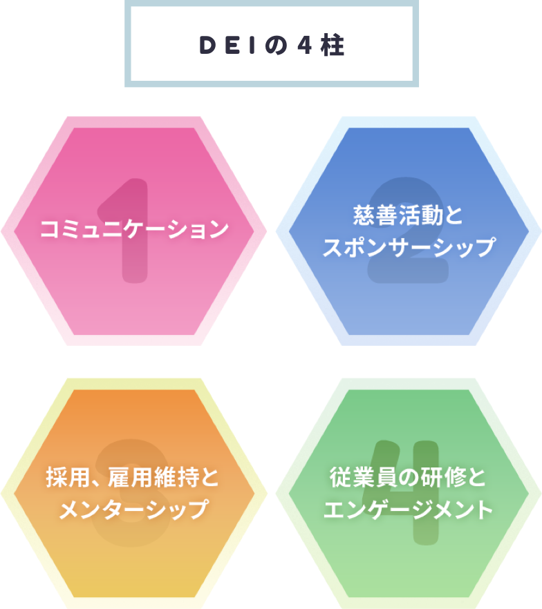 DEIの4柱