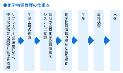 化学物質管理の仕組み