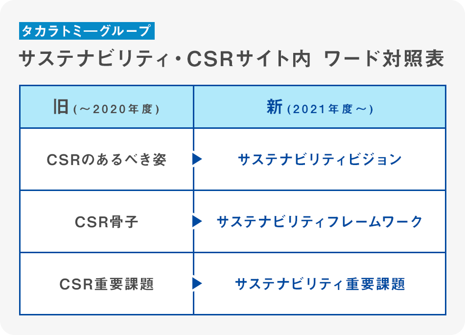 タカラトミーグループ サステナビリティ・CSRサイト内 ワード対照表
