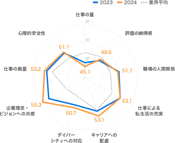 エンゲージメント調査 タカラトミー重点項目別偏差値