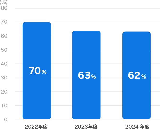 全従業員の平均年次有給取得率