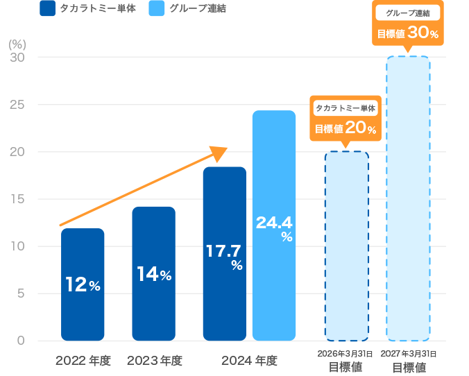 女性管理職比率