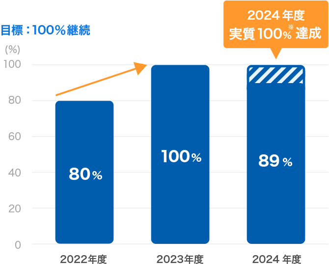男性育休取得率の推移