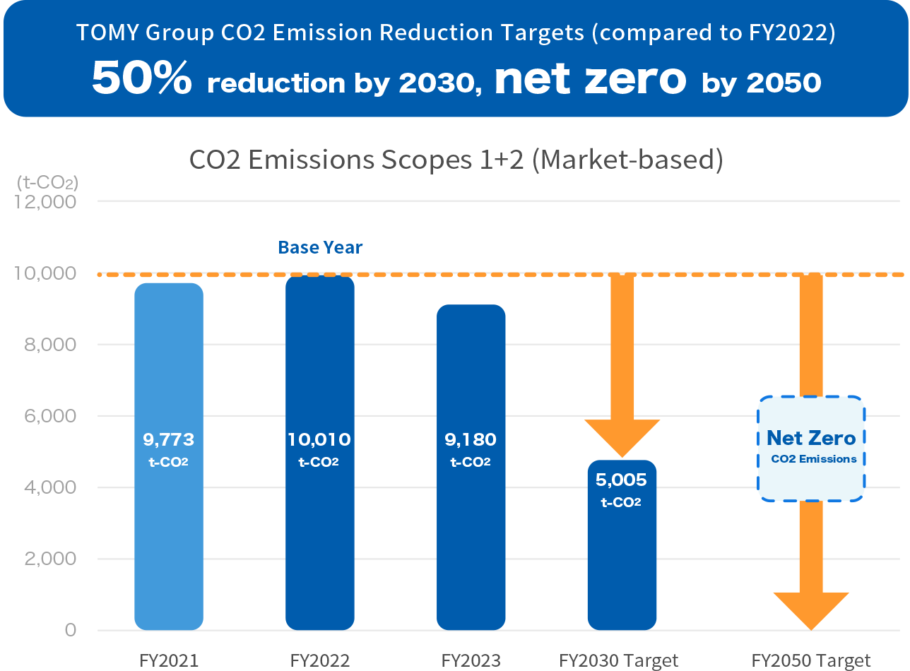 CO2 emissions Scopes 1 + 2