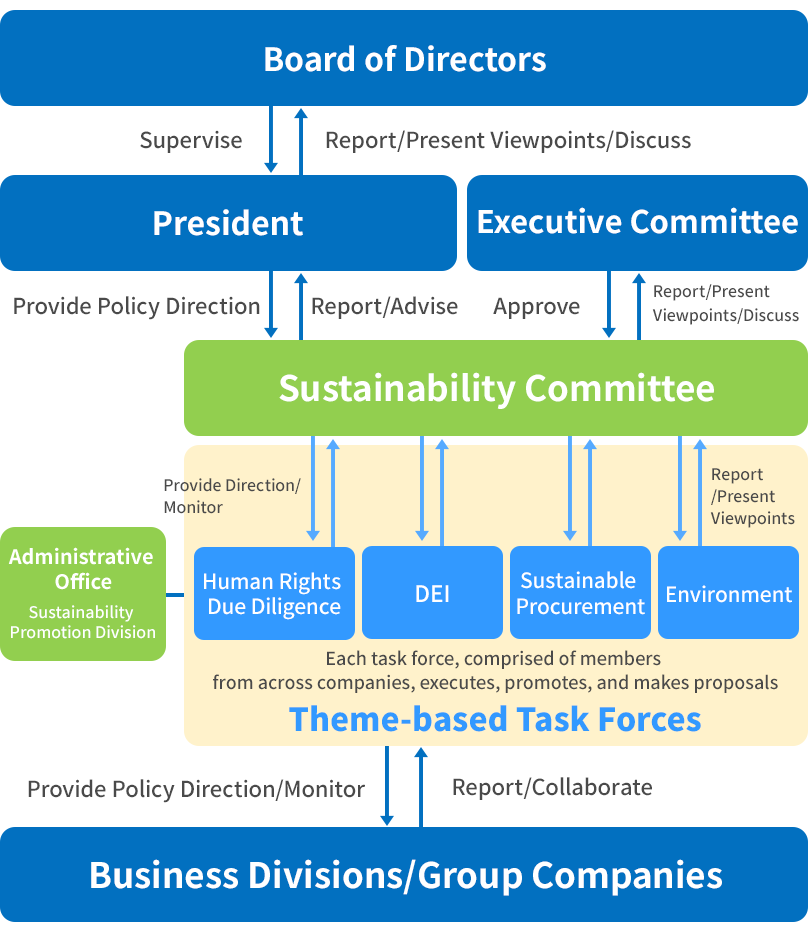 Corporate Governance System