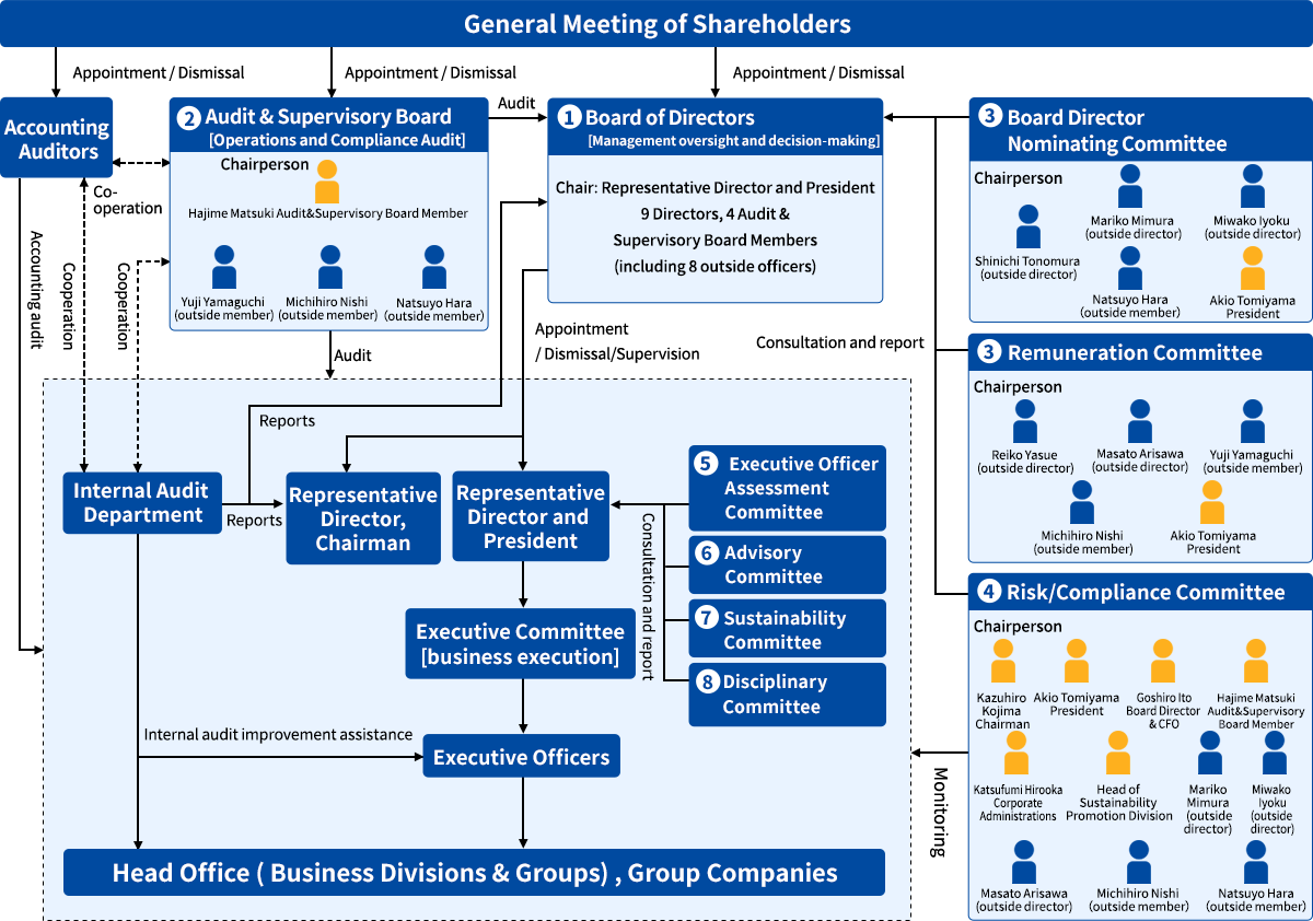 Corporate Governance System