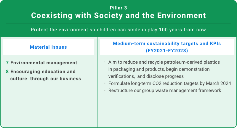 Pillar 3 Coexisting with Society and the Environment
