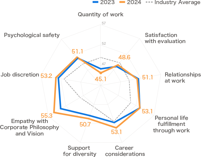 Engagement Survey Deviation Value by TOMY Priority Issues