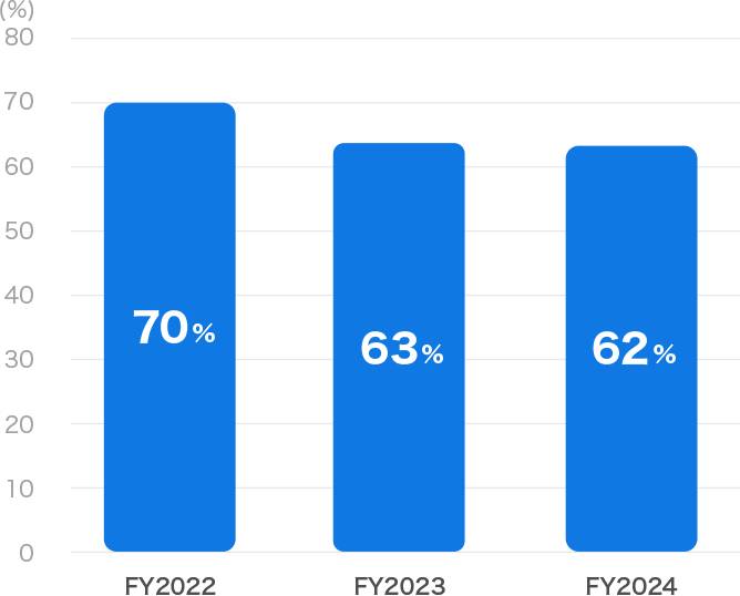 Average Employee Paid Annual Leave Utilization Rate