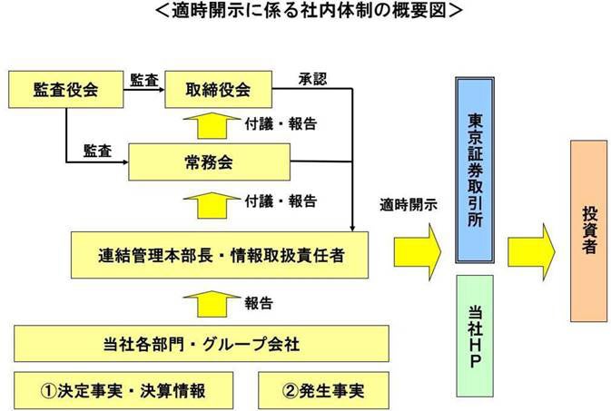 適時開示方法