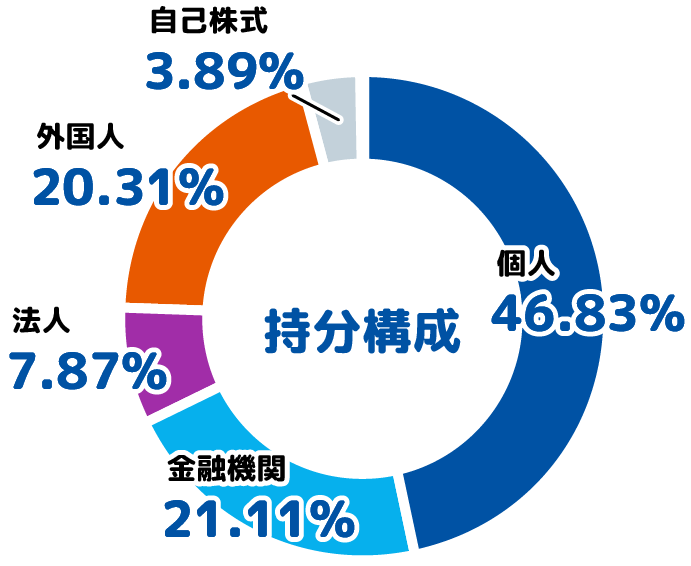 株券の持分構成は、個人：43.20、金融機関：21.01、法人：11.68、外国人：20.22、自己株式：3.89
