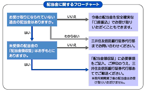 配当金に関するフローチャート